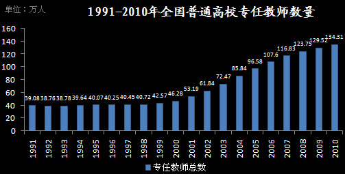 1991-2010年全国普通高校专任教师数量