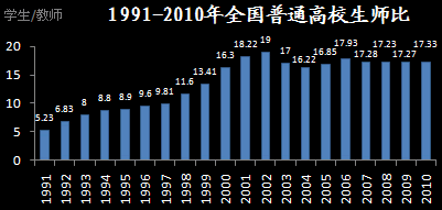 1991-2010年全国普通高校生师比