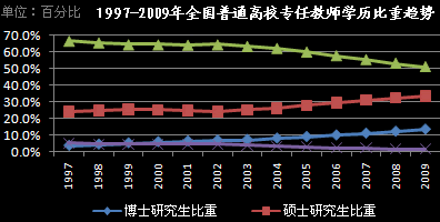1997-2009年全国普通高校专任教师学历比重趋势