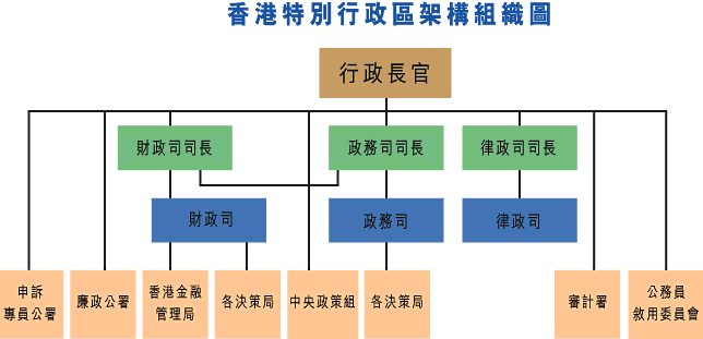 hksar organisation chart